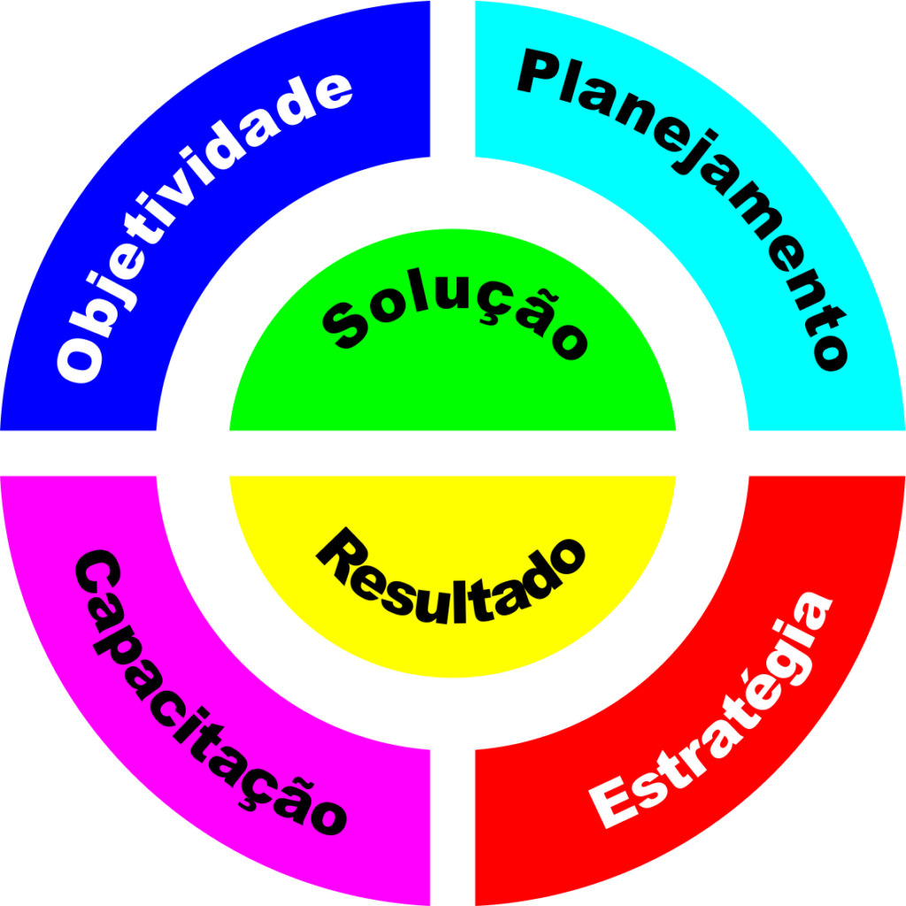 A gestão de projetos é a disciplina de planejar, organizar, motivar e controlar recursos para alcançar metas específicas dentro de um prazo determinado. Envolve a aplicação de conhecimentos, habilidades, ferramentas e técnicas para atender aos requisitos do projeto